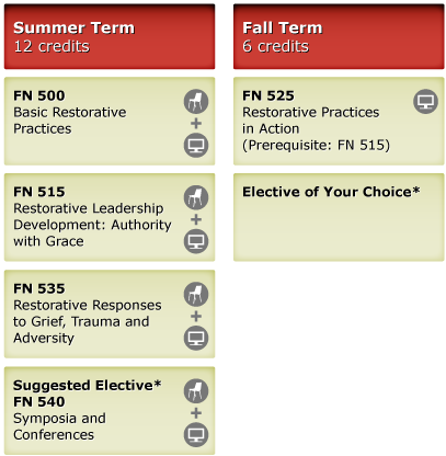 Certificate Summer Study Option Diagram - Summer Term 12 Credits - Fall Term 6 Credits