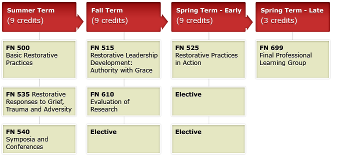 FastTrack diagram