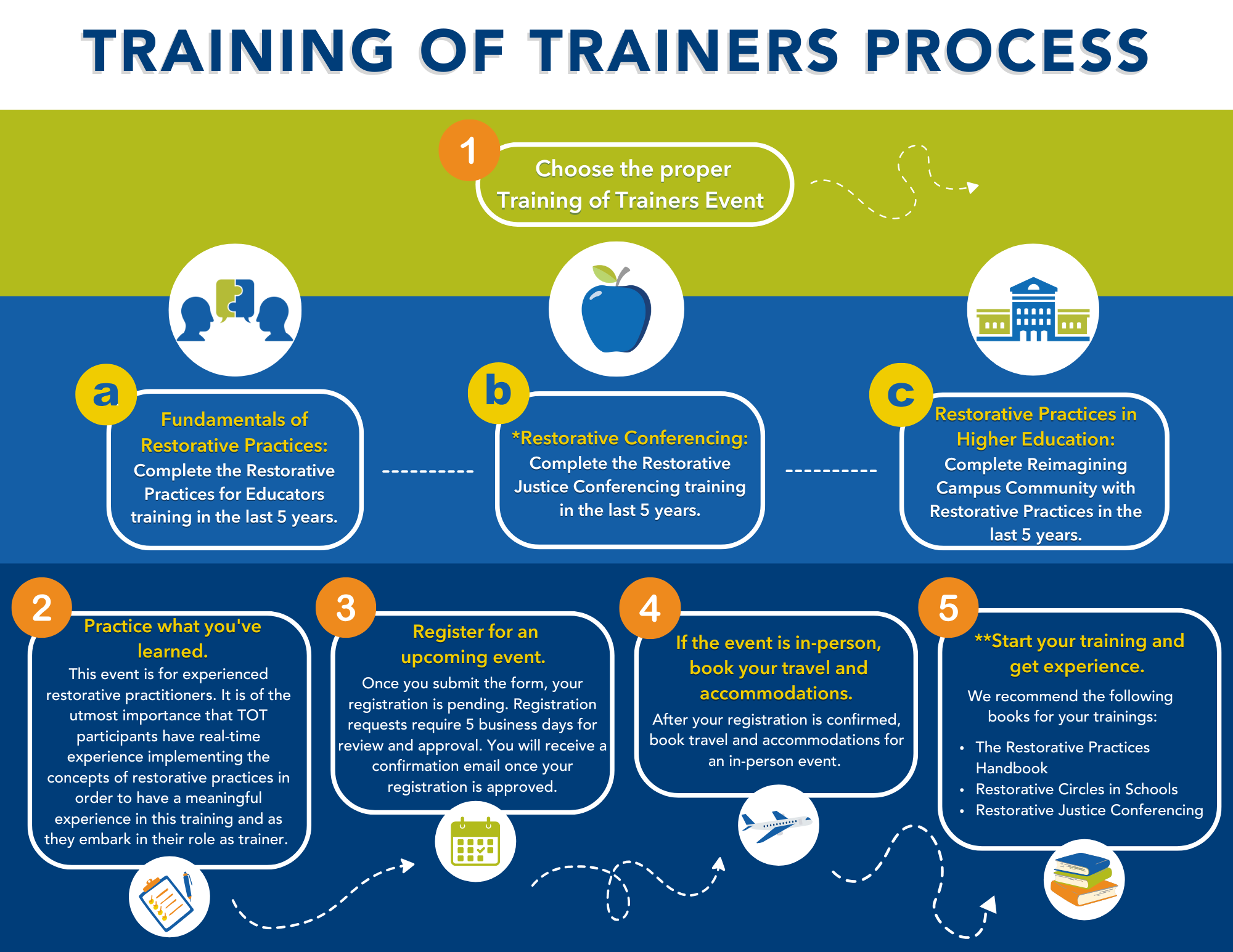 TOT Process 2