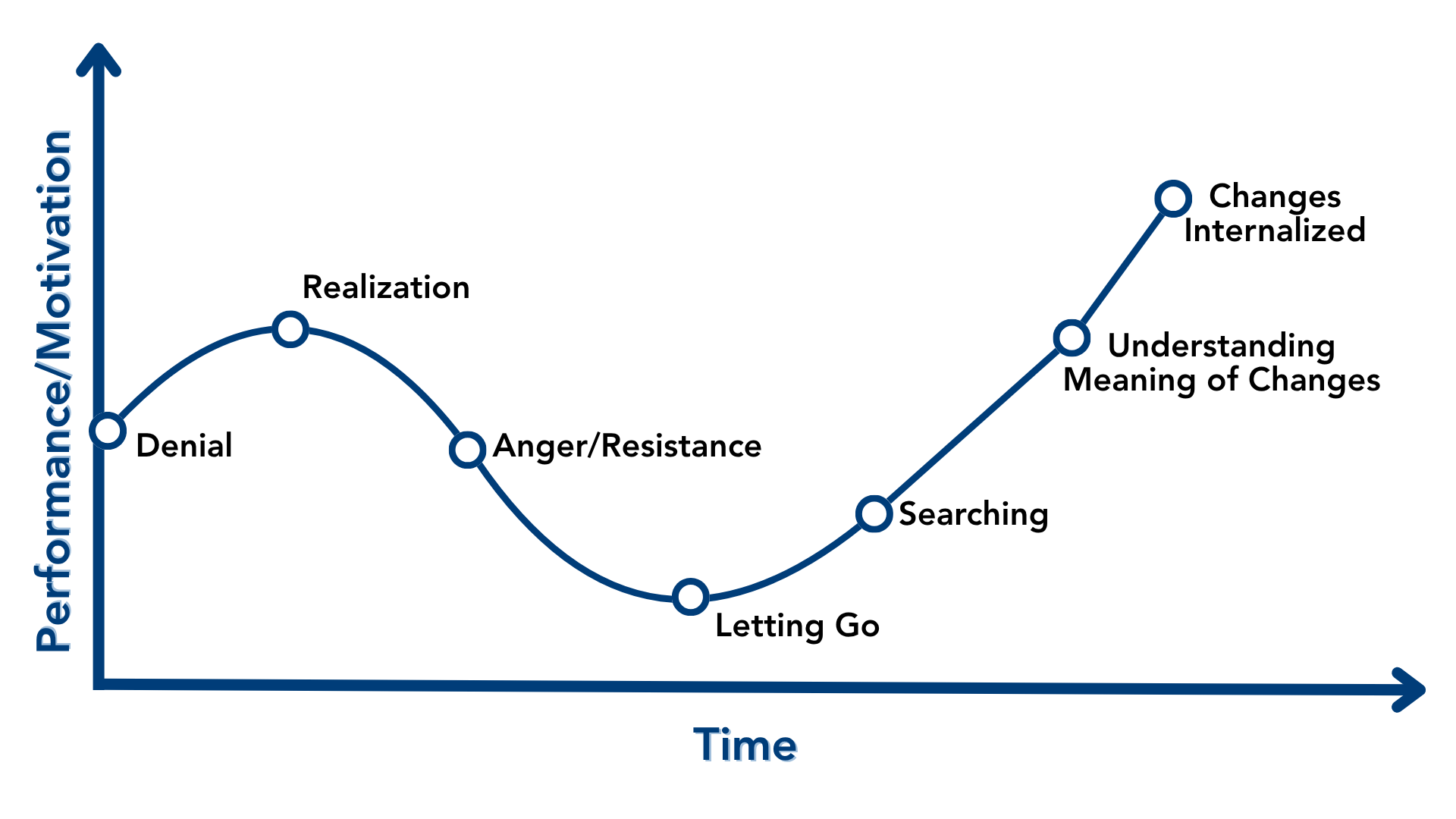 Navigating the Stages of Change: Relational Tools and Tips