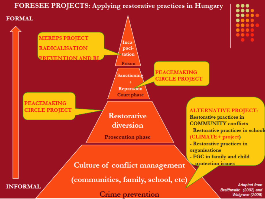 Foresee projects