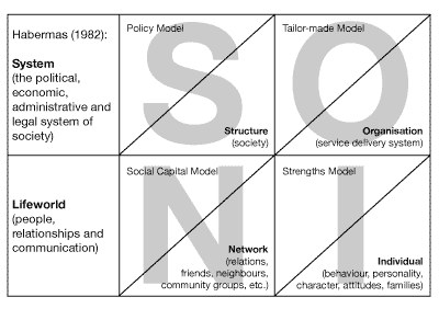 SONI Framework of the Lifeworld Approach