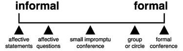 Figure 4. The Restorative Practices Continuum