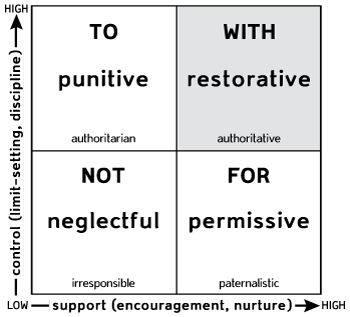 Figure 1. Social Discipline Window