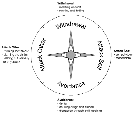 Withdrawal: isolating oneself, running and hiding. Attack Self: self put-down, masochism. Avoidance: denial, abusing drugs and alcohol, distraction through thrill-seeking. Attack Other: "turning the tables", blaming the victim, lashing out verbally and physically.