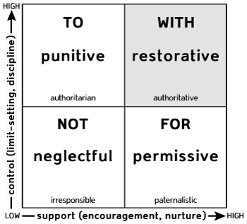 Social Discipline Window - Control (limit-setting, discipline) and Support (encouragement, nurture)