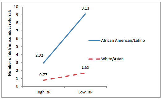 Teachers above (n = 13) and below (n = 16) the mean on student-perceived RP implementation and number of misconduct/defiance referrals by race/ethnicity