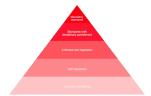 Regulatory Pyramid